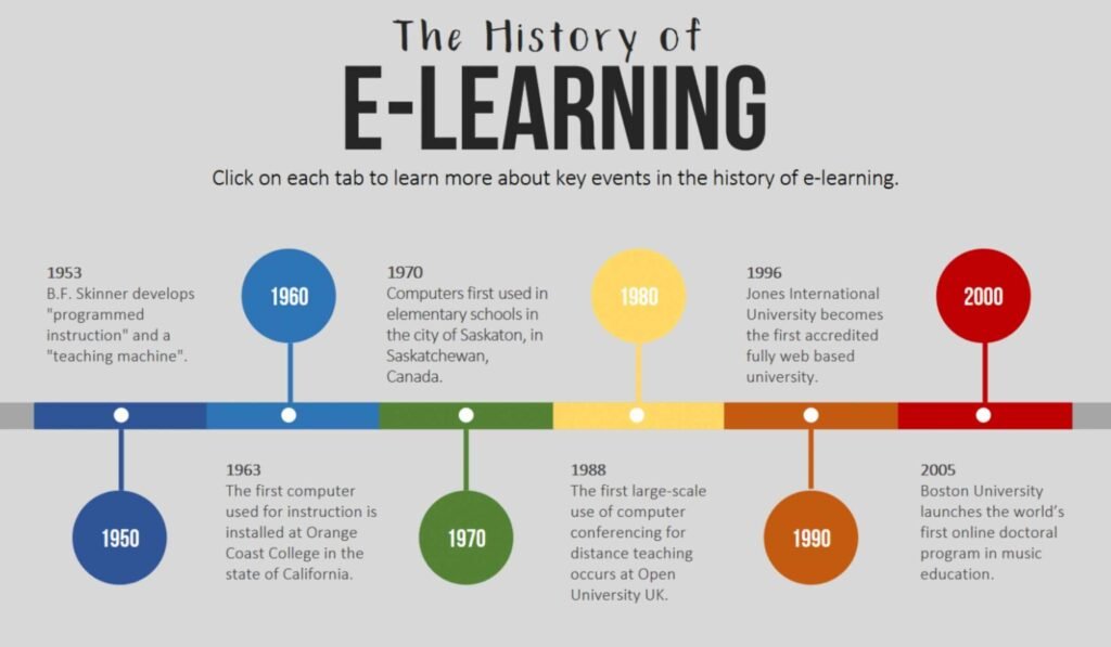 Evolution of Online Documents