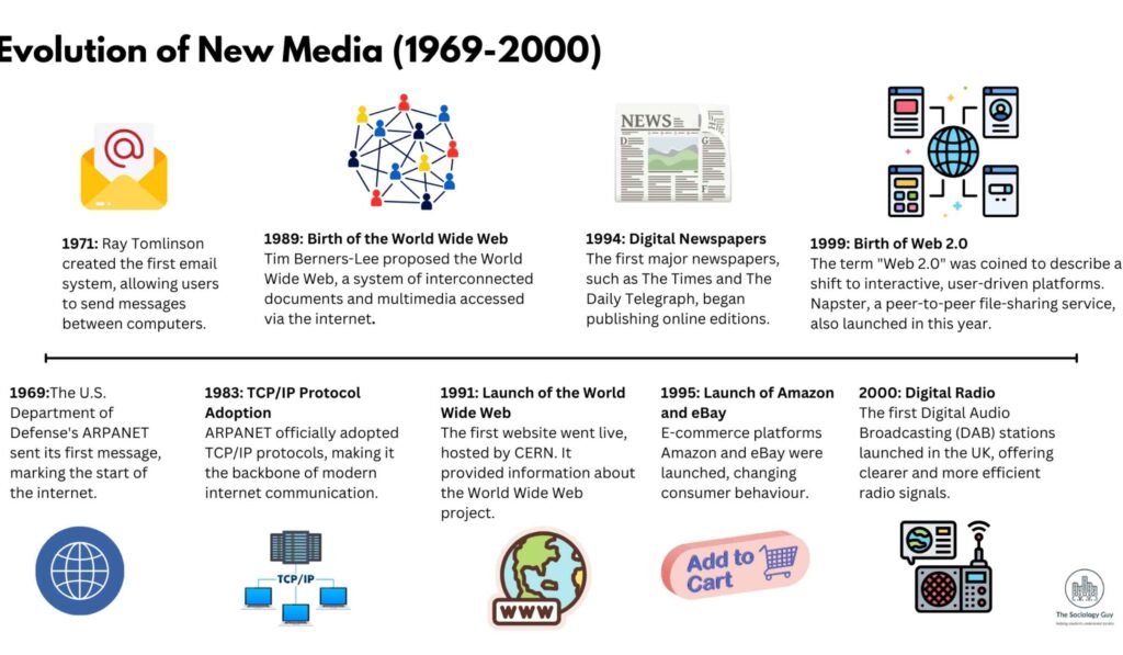 Evolution of Online Documents