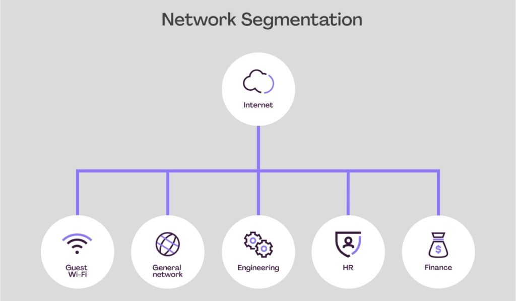 Network Segmentation