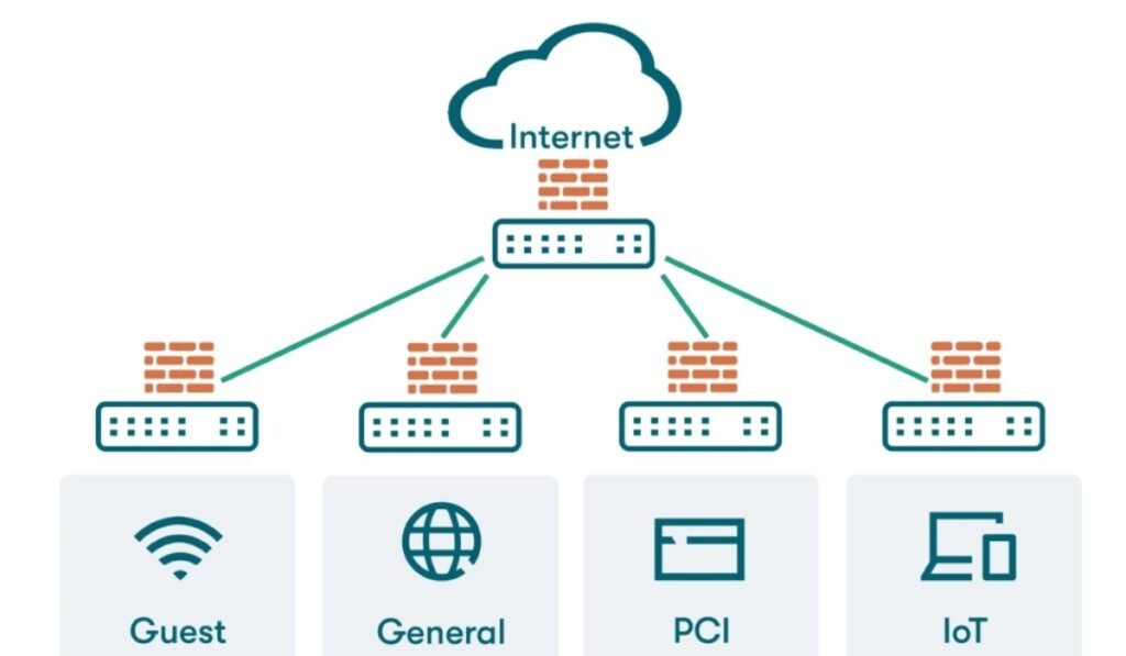 Network Segmentation