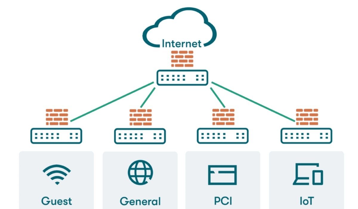 Network Segmentation