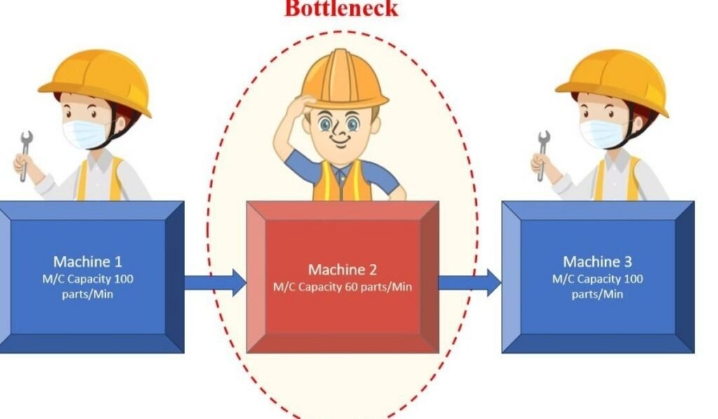 Production Bottlenecks