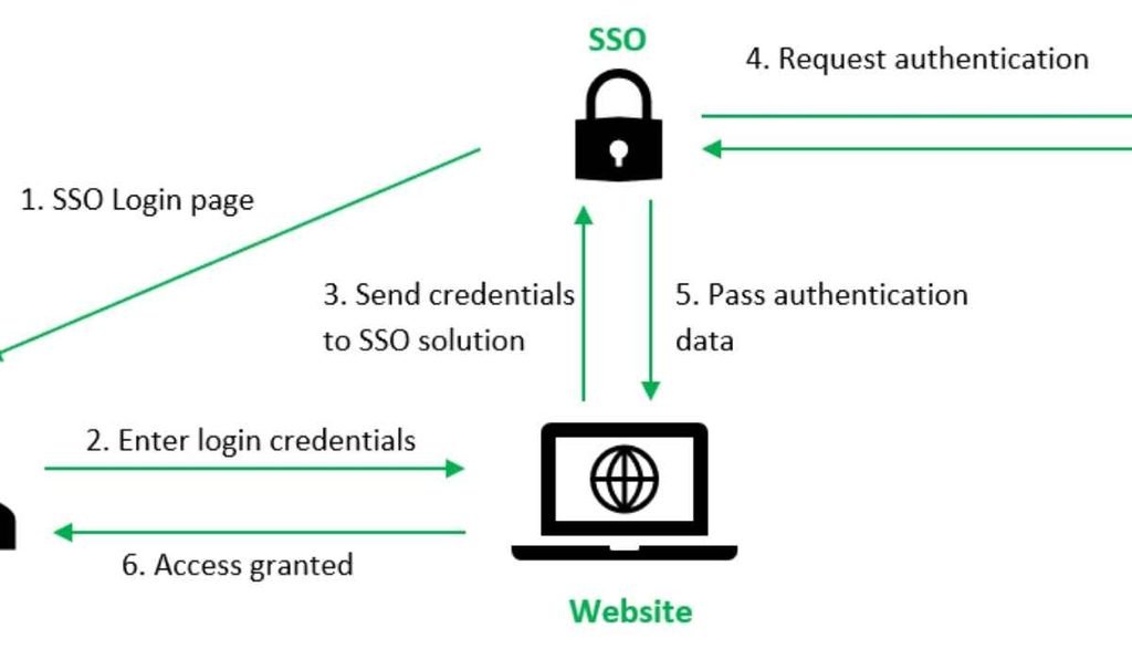 Cisd sso login